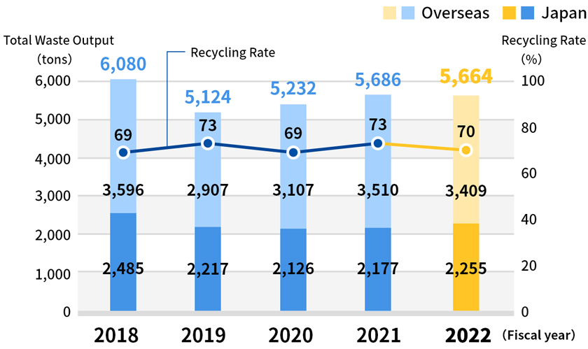 Total Waste Output and Recycling Rate