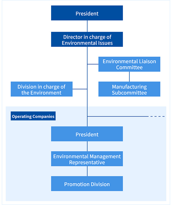 Environmental Management Promotion Structure