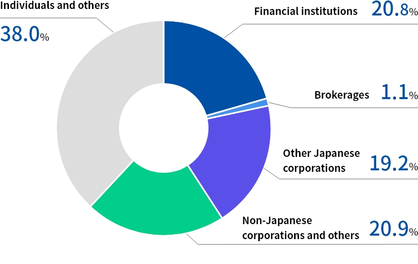 Shareholding composition