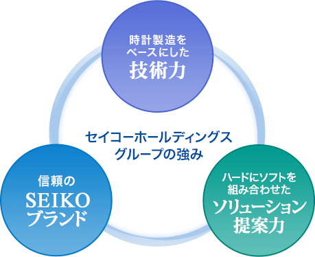 セイコーホールディングスグループの強み