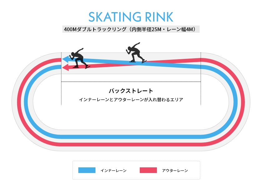 スピードスケートのトラック　イラスト