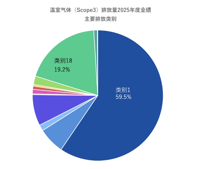 Scope3 GHG 排放量 (t-CO₂)实绩