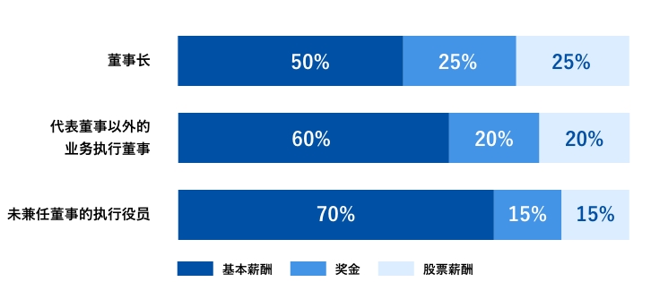 役员业绩联动薪酬