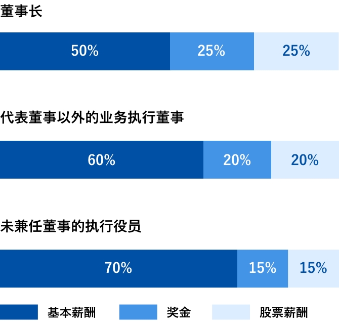 役员业绩联动薪酬