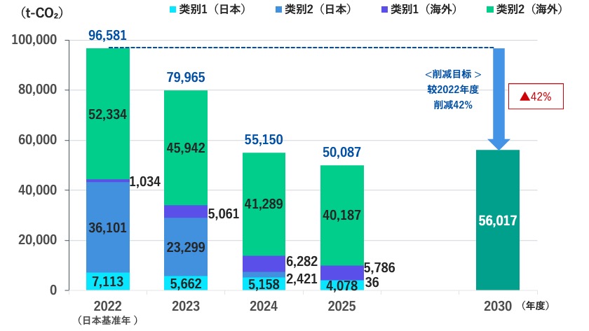 GHG排放量图表