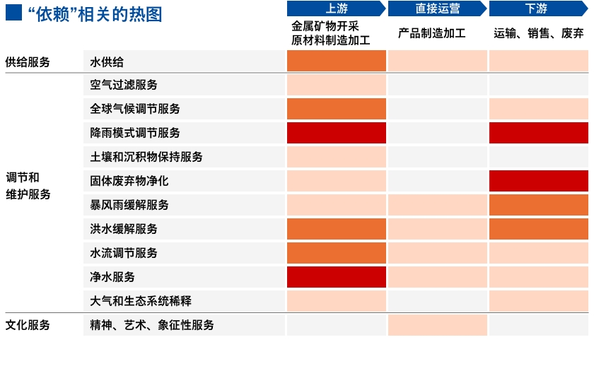 “依赖”相关的热图