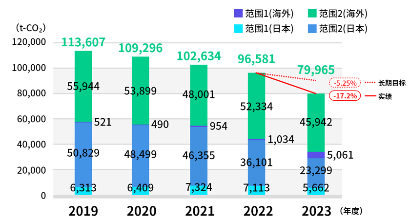 温室效应气体（GHG）排放量