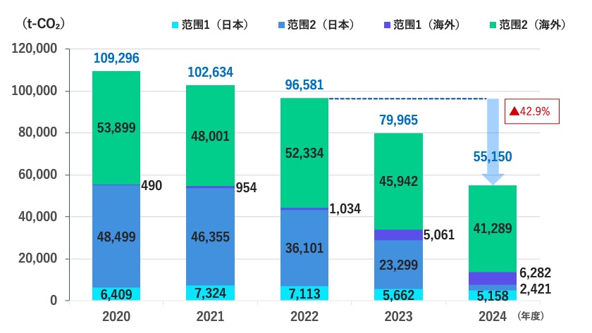 温室效应气体（GHG）排放量