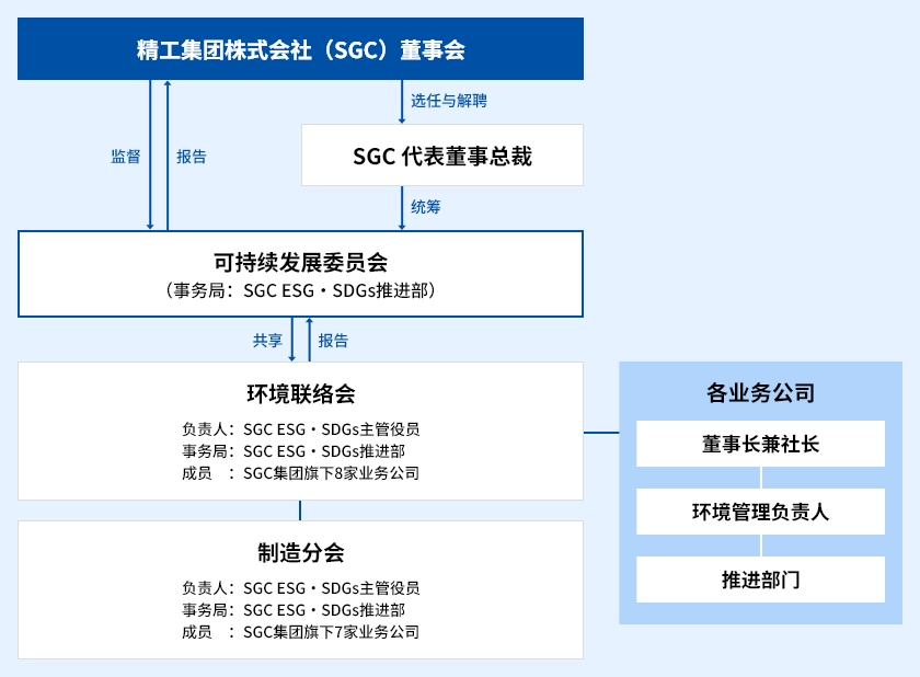 环境管理推进体制