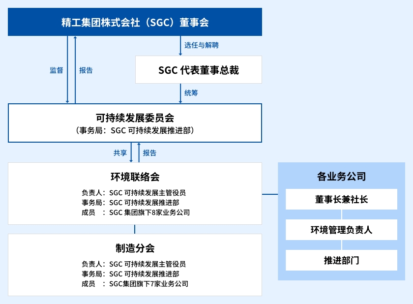 环境管理推进体制