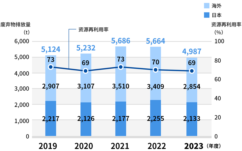 废弃物排放量和资源再利用率