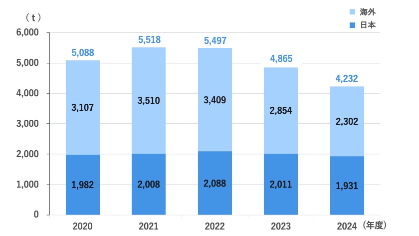 废弃物・有价物排放量