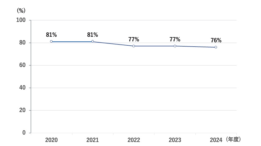 再资源化率（日本国内）