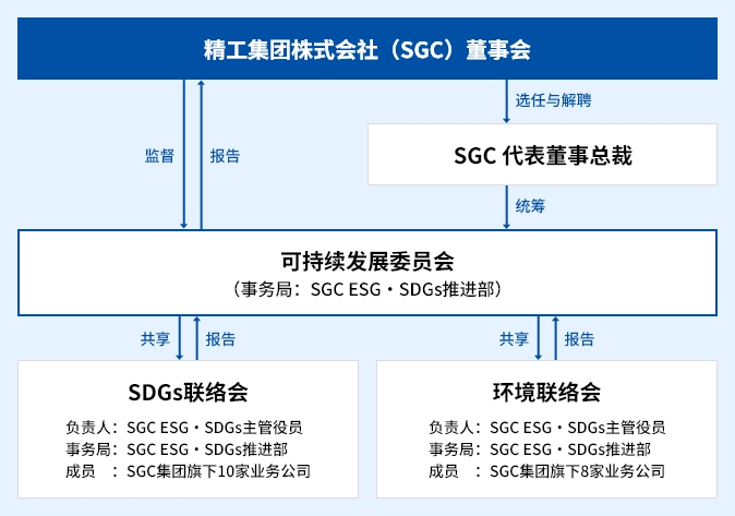 推进体制