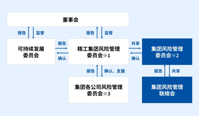 集团风险管理推进体制