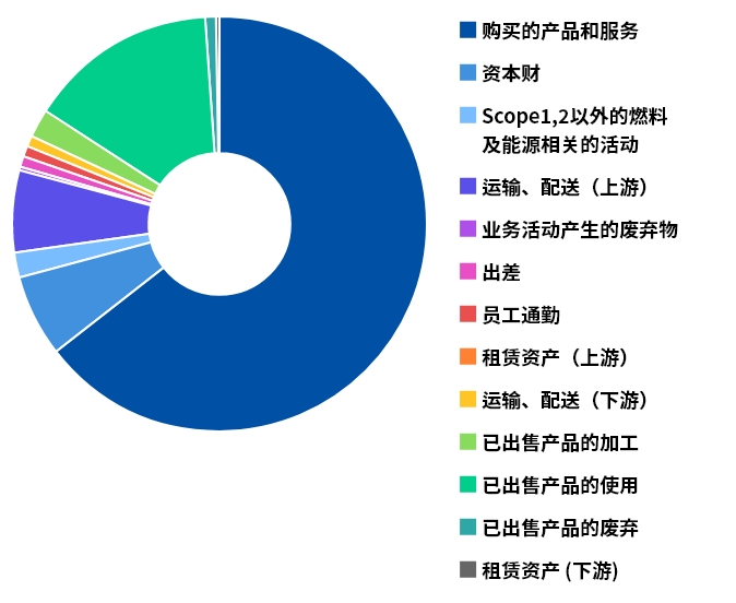 Scope3 GHG 排放量 (t-CO₂)实绩 2022年度