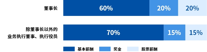 高管业绩联动薪酬