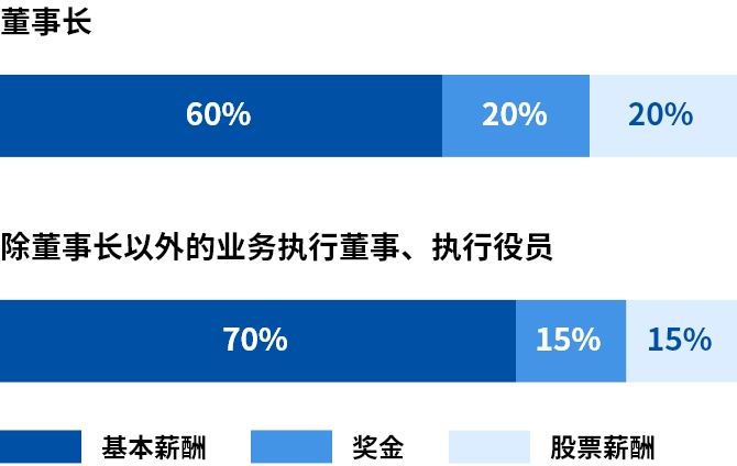 高管业绩联动薪酬