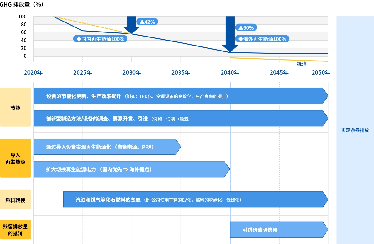 脱碳转型计划