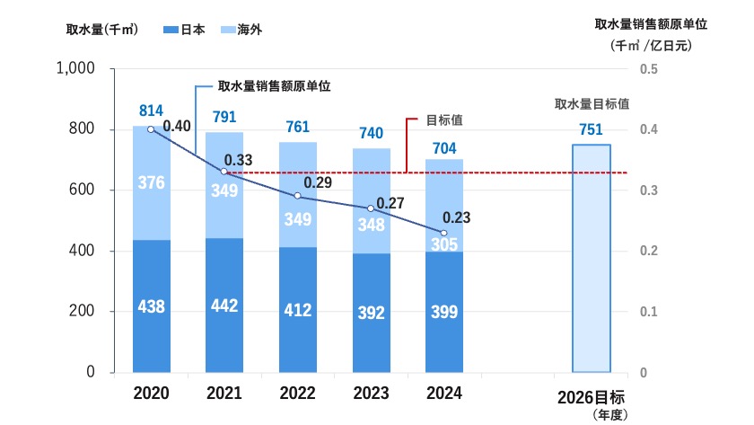 取水量和销售额比例