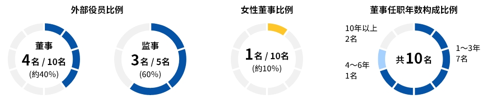 高层管理人员比例