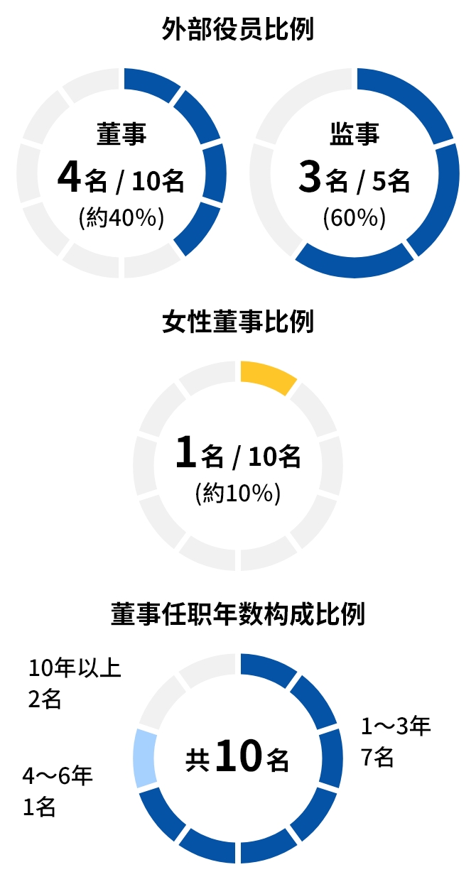 高层管理人员比例