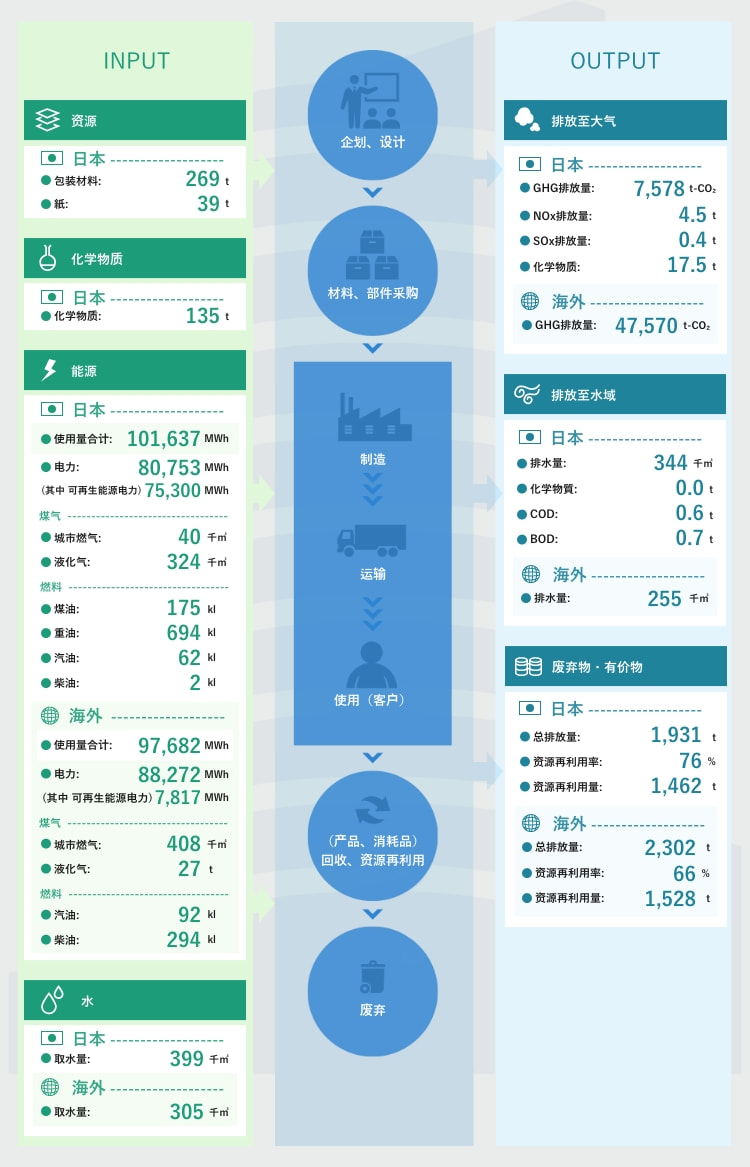 环境负荷的整体情况