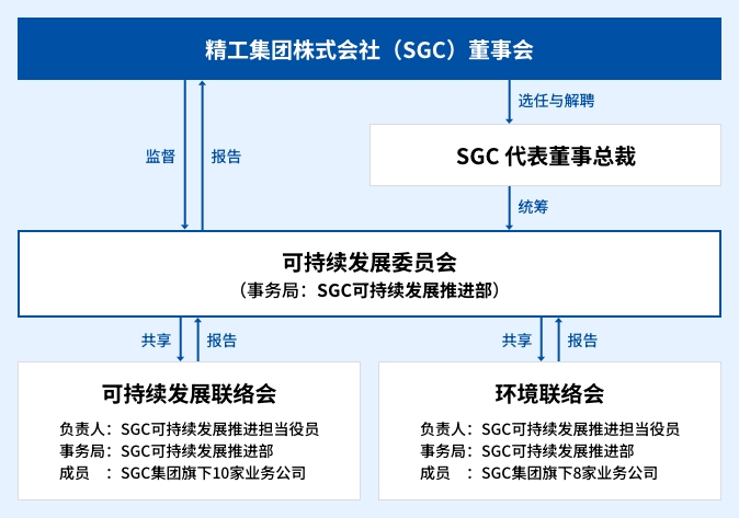 推进体制