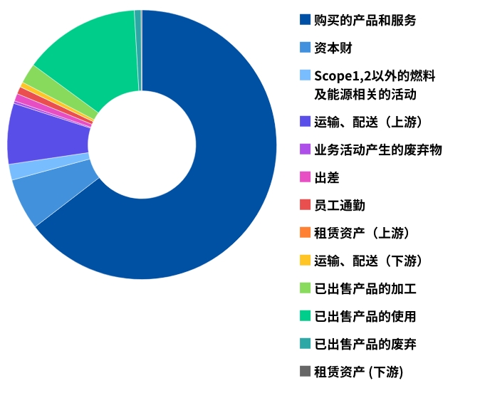 Scope3　温室气体（GHG）排放量实绩