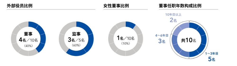 外部役员比例