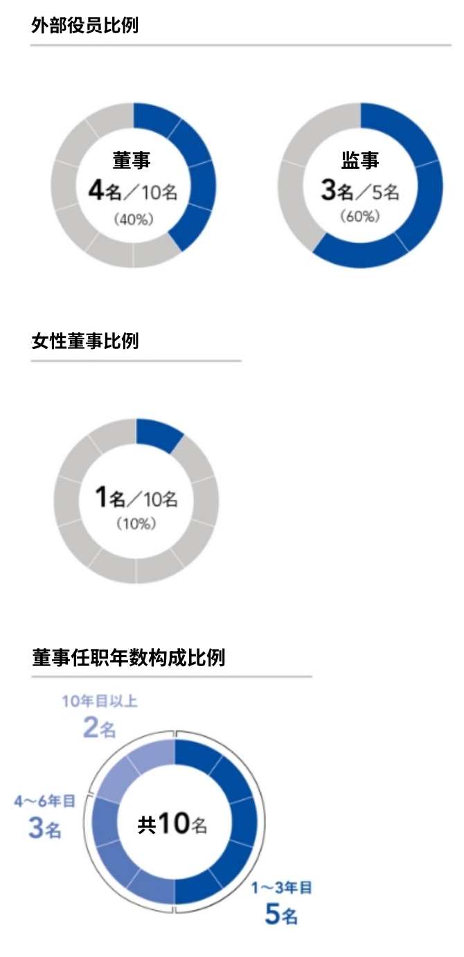外部役员比例