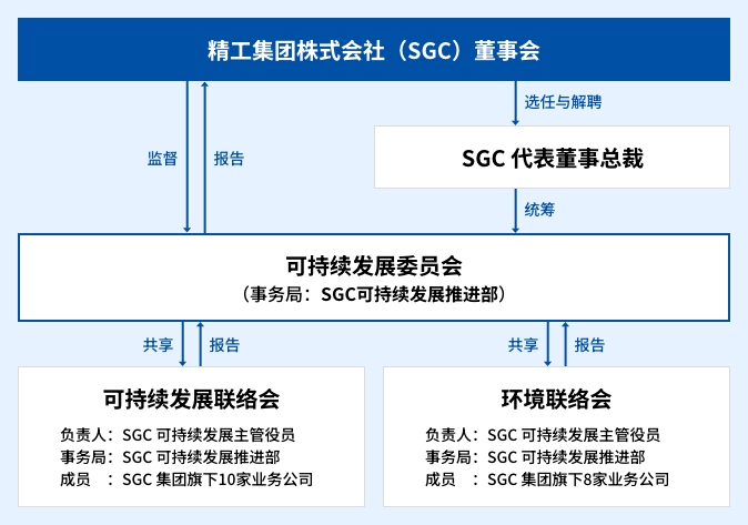 推进体制