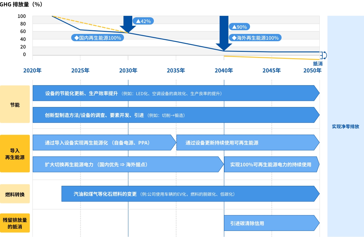 脱碳转型计划