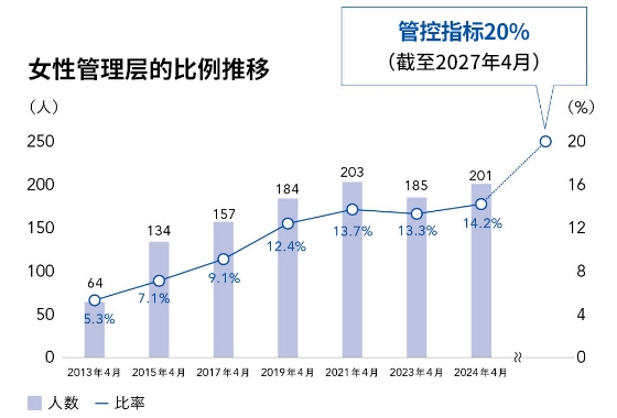 执行董事　经营管理本部 副本部长（人事兼总务负责人）田嶋 直树