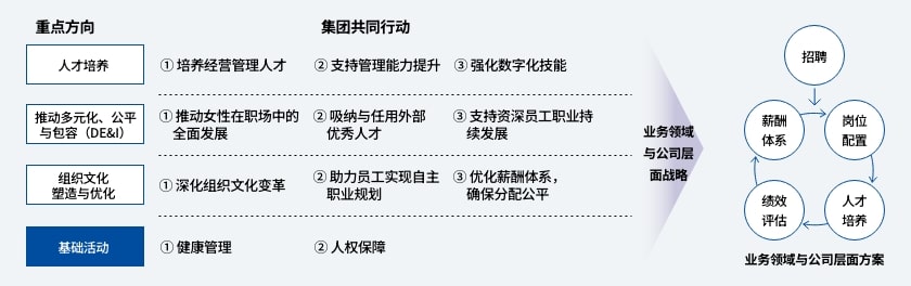 与第八次中期经营计划“SMILE145”相辅相成的人才战略