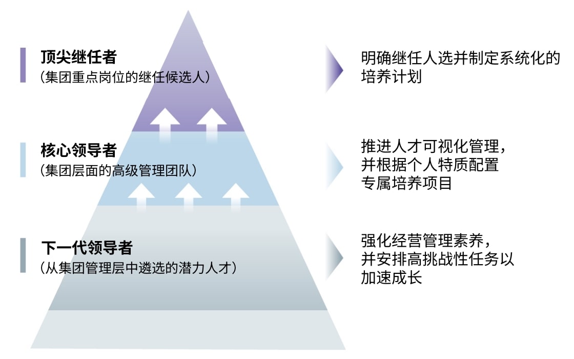 经营人才的培养