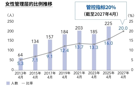 女性管理层的比例推移