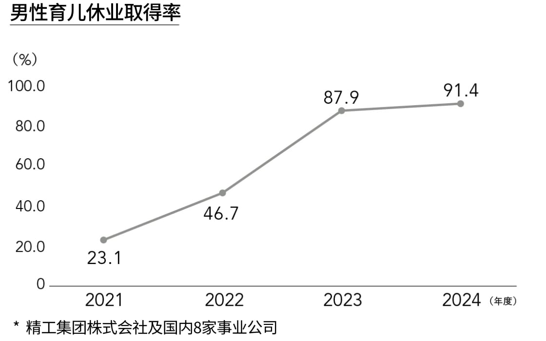两立支援：男性育儿休业取得