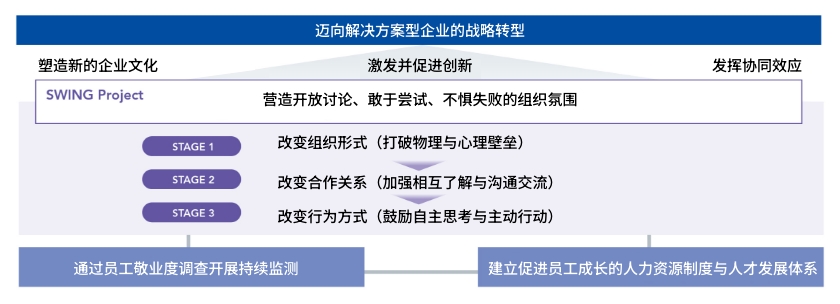全社组织风土改革