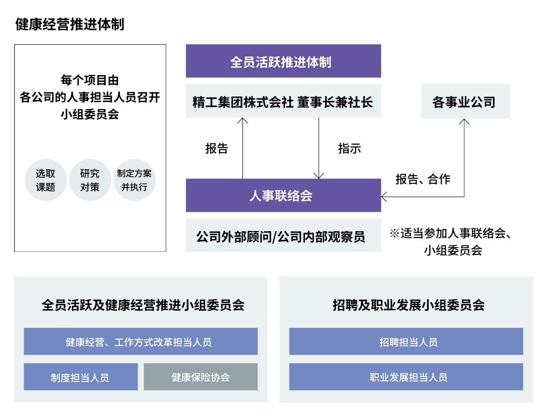 基石活动 健康经营的推进