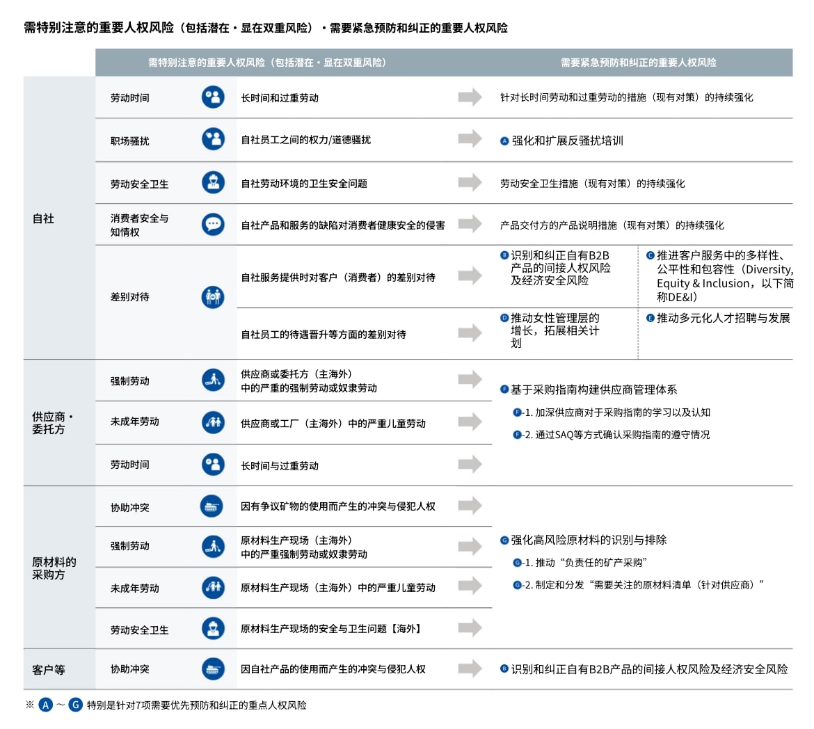 重要人权风险的确定和应对政策