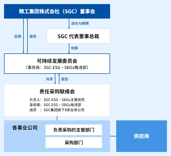 推进体制/系统