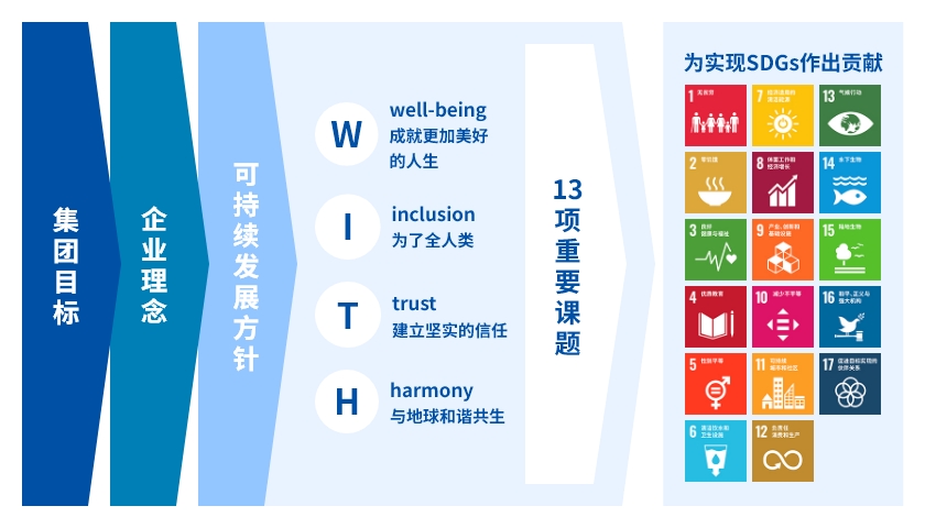 可持续性方针