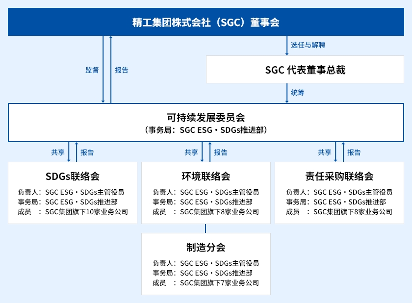 推进体制