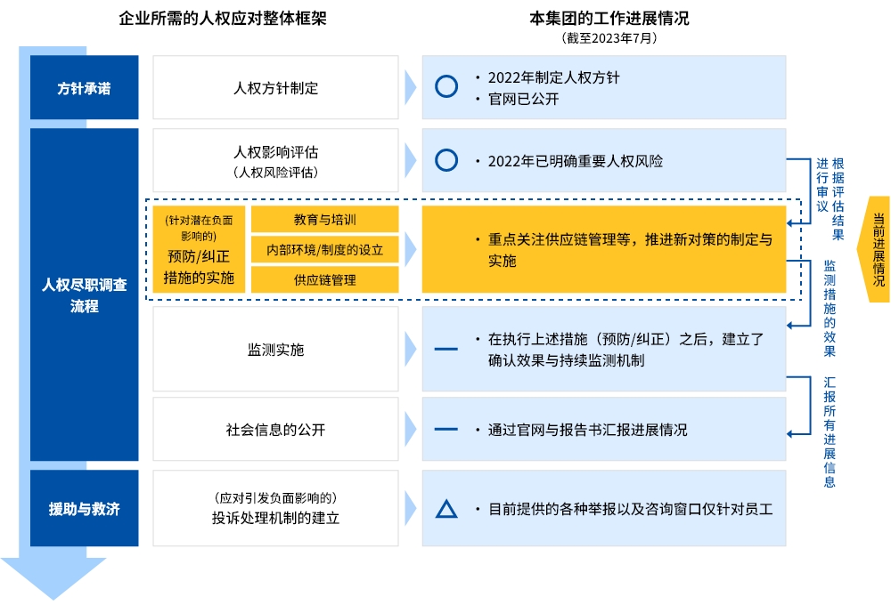 人权应对状况