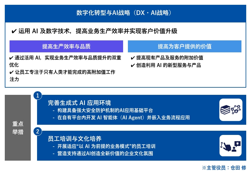 DX战略