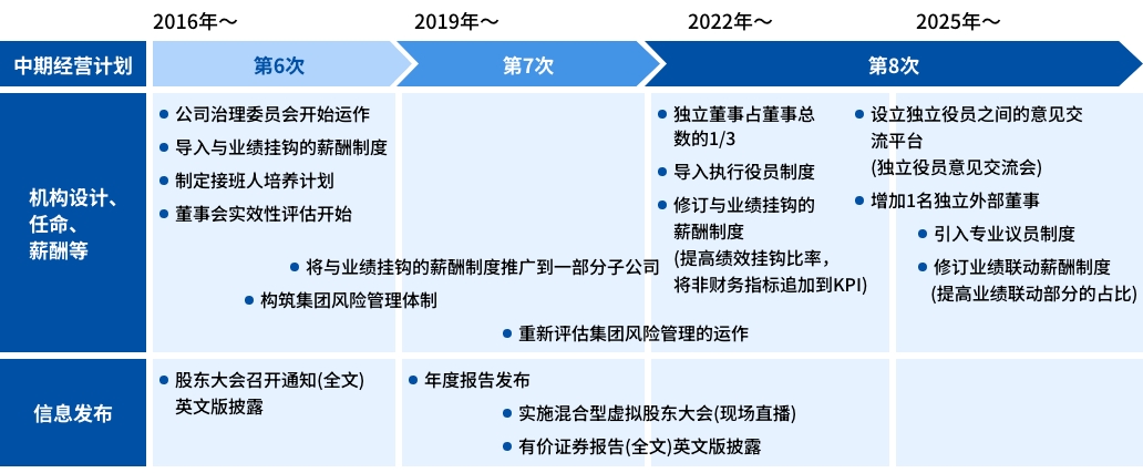 强化公司治理的措施