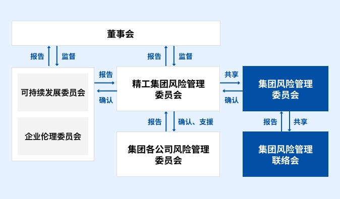 集团风险管理体制图