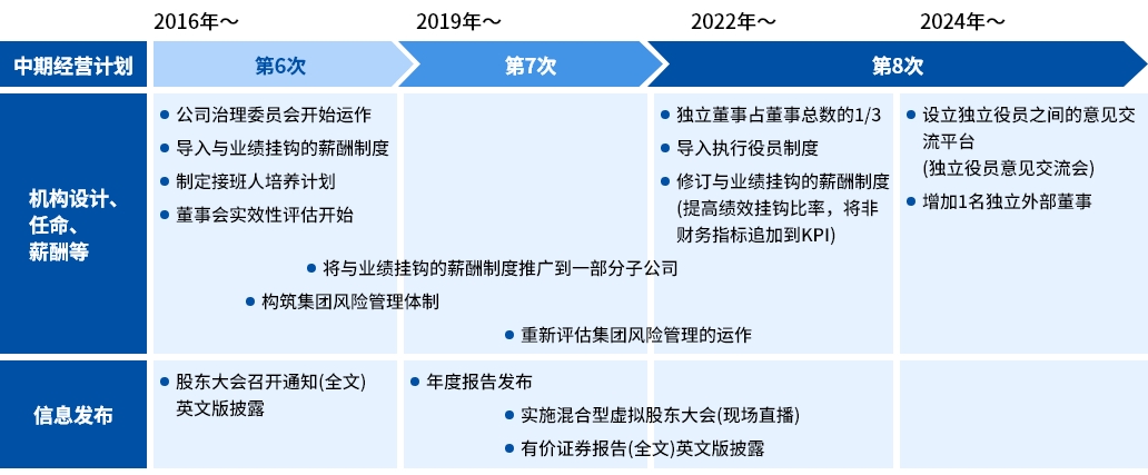 强化公司治理的措施