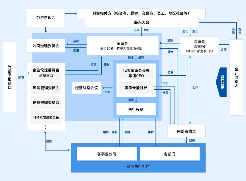 公司治理体制图